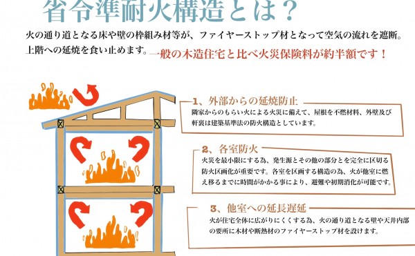 省令準耐火構造